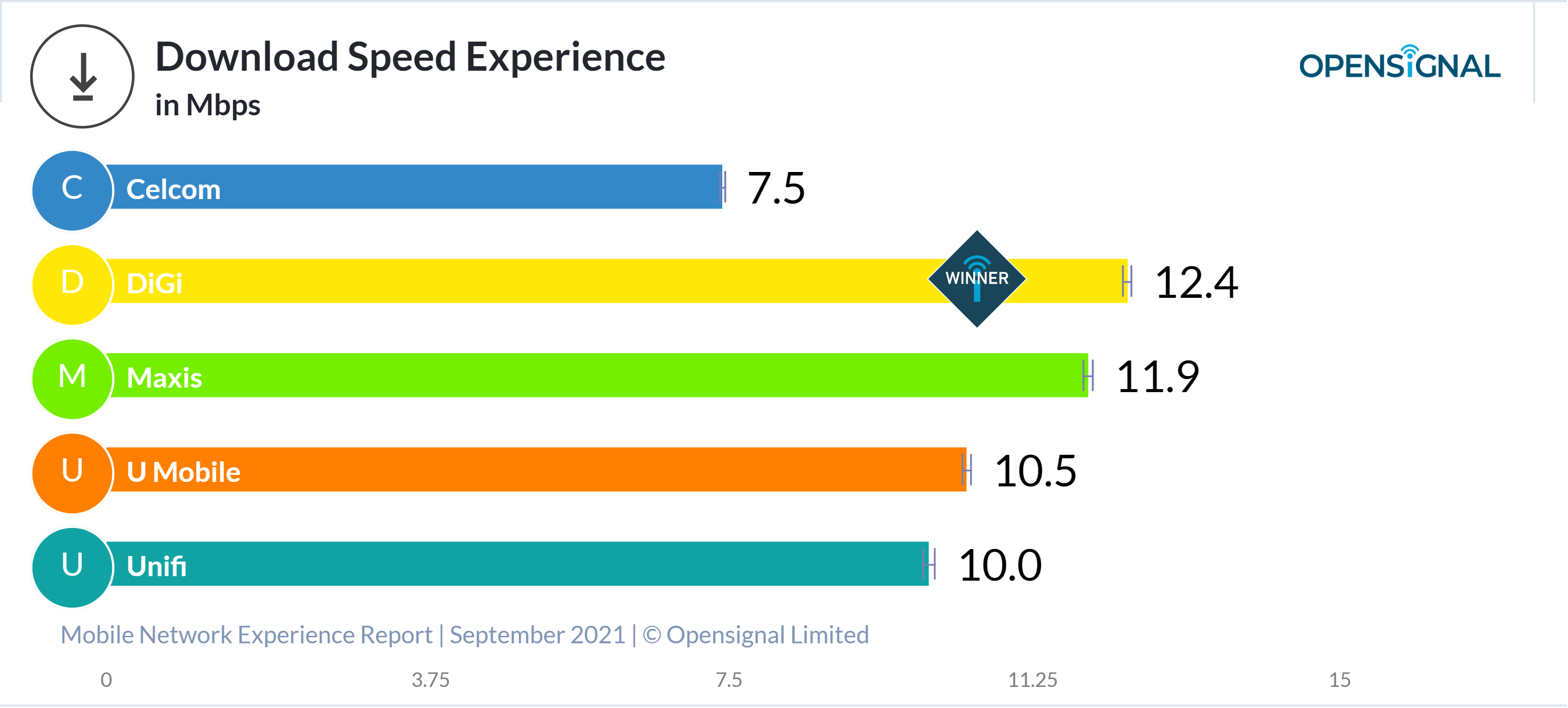 OpenSignal公布9月大马手机网络报告:Digi下载速度最快、Maxis紧追其后,Celcom 4G覆盖率蝉联榜首! - Zing Gadget