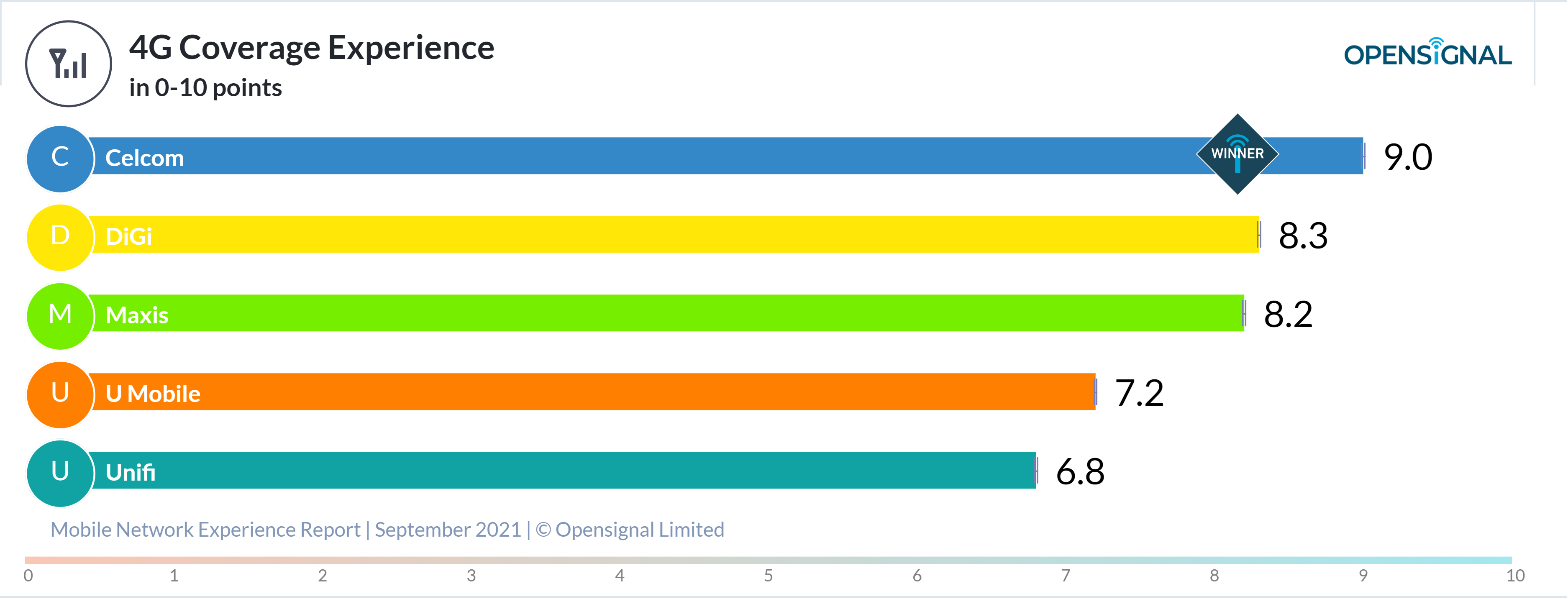 OpenSignal公布9月大马手机网络报告:Digi下载速度最快、Maxis紧追其后,Celcom 4G覆盖率蝉联榜首! - Zing Gadget