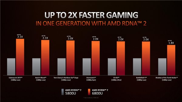 AMD Ryzen 6000系列处理器发布：全面升级ZEN 3+核心、集成RDNA2 GPU、6nm工艺制程、图形性能翻倍！