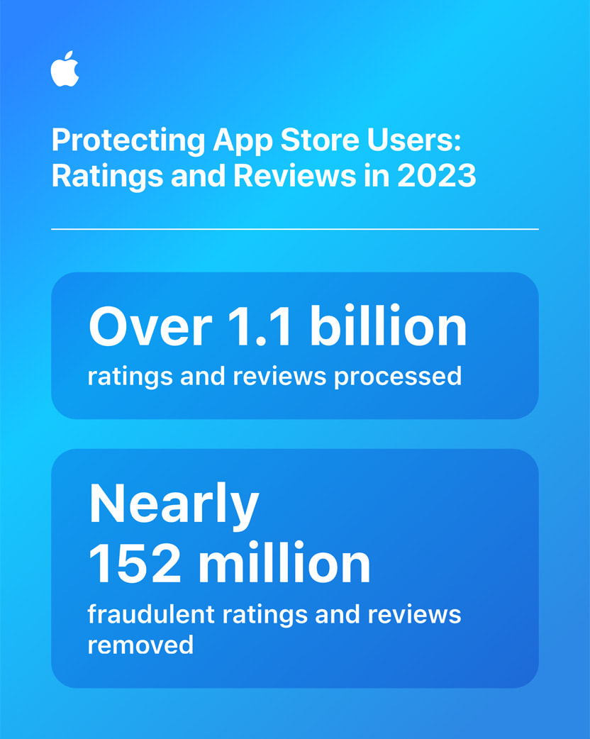 默默守护你！Apple数据报告：App Store四年内阻止高达70亿美元潜在诈骗交易！ - Zing Gadget